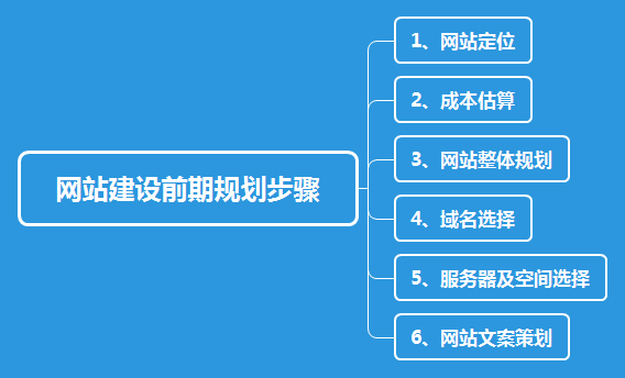 網(wǎng)站建設(shè)前期規(guī)劃步驟